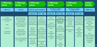 Corona: Das sind die weiteren Öffnungsschritte